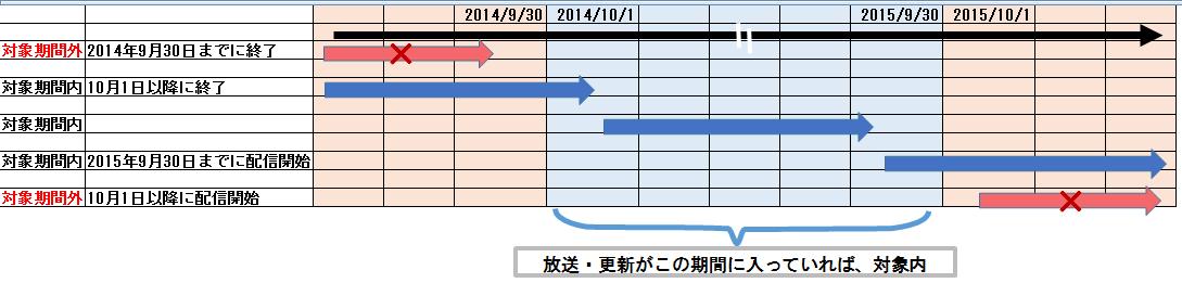 対象となる番組集計期間のイメージ